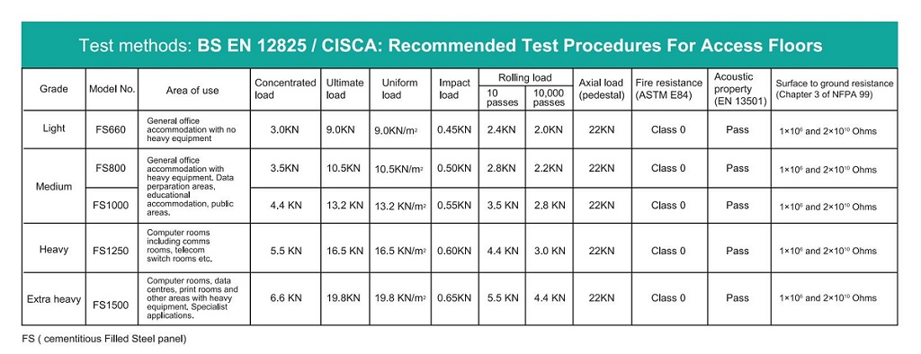 Raised Access Floor BS EN 12825 Specification