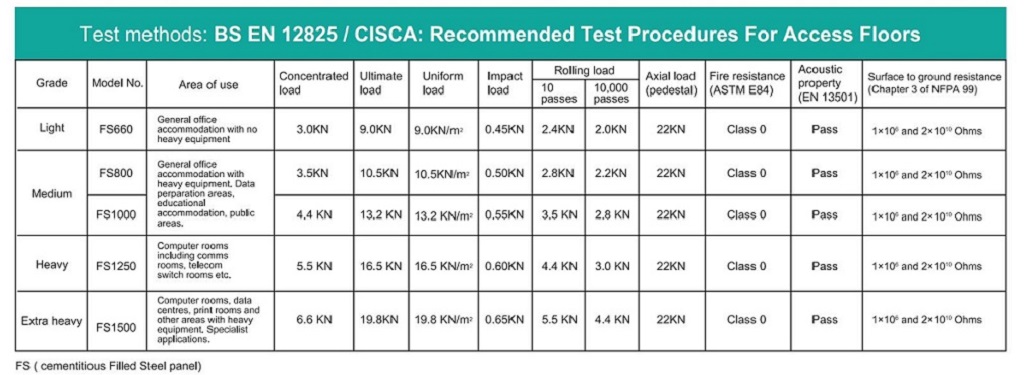 BS EN 12825 Standard - Raised Floor Specifications