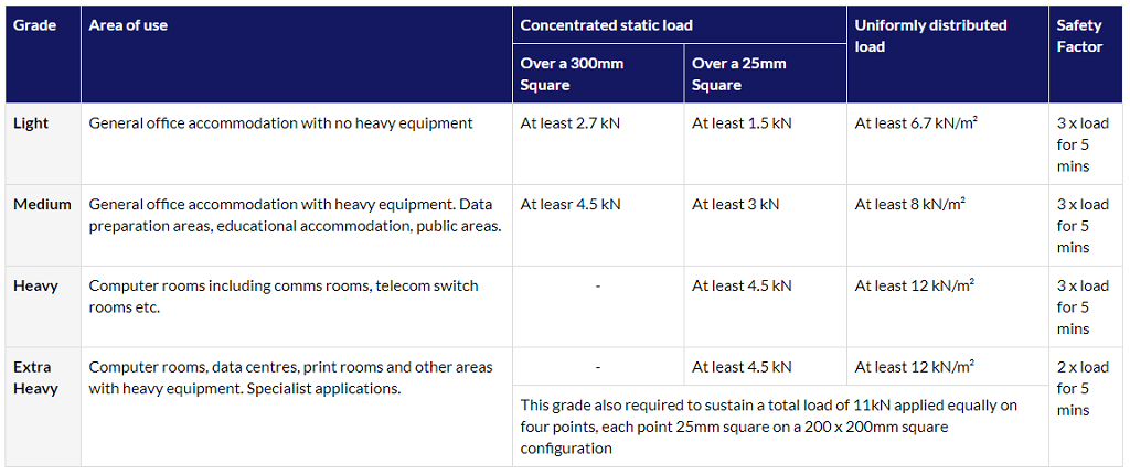 PSA MOB PF2 PS (Spu) Specification - Raised Access Floor System Grade