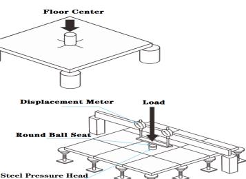 Data Center Raised Floor Weight Limits and Load Capacity Standards